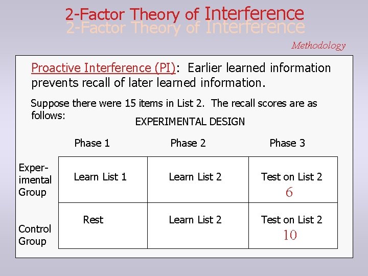 2 -Factor Theory of Interference Methodology Proactive Interference (PI): Earlier learned information prevents recall