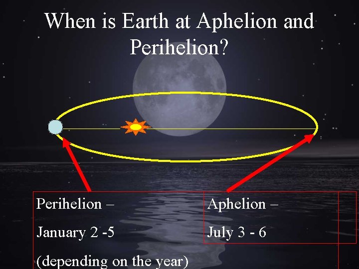 When is Earth at Aphelion and Perihelion? Perihelion – Aphelion – January 2 -5