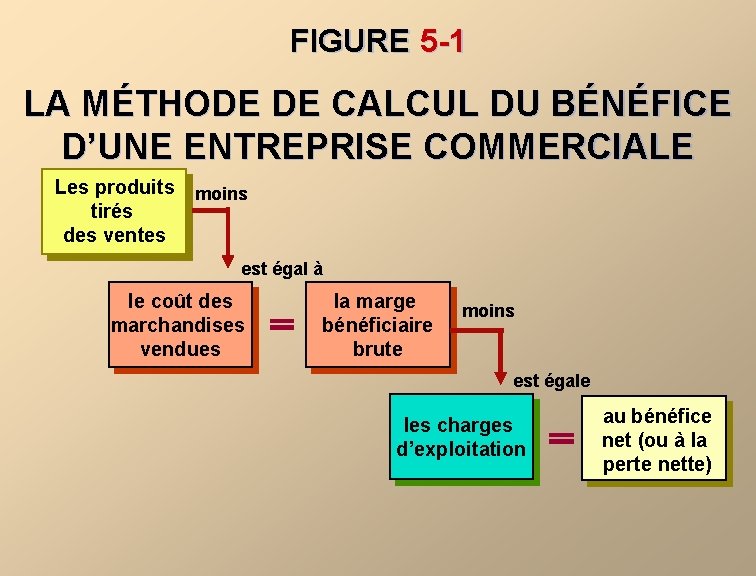 FIGURE 5 -1 LA MÉTHODE DE CALCUL DU BÉNÉFICE D’UNE ENTREPRISE COMMERCIALE Les produits