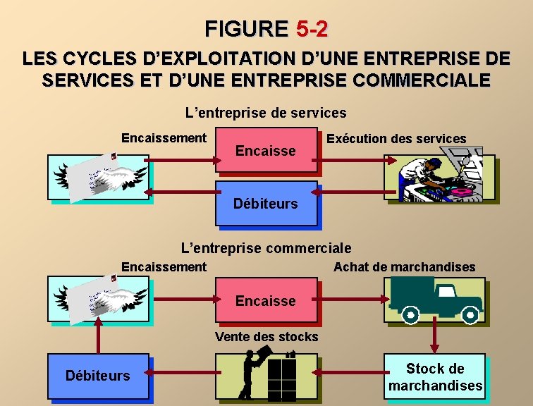 FIGURE 5 -2 LES CYCLES D’EXPLOITATION D’UNE ENTREPRISE DE SERVICES ET D’UNE ENTREPRISE COMMERCIALE