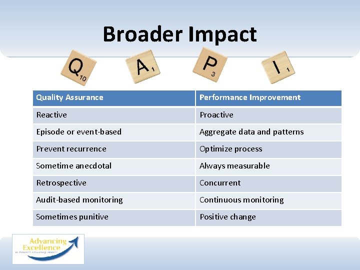 Broader Impact Quality Assurance Performance Improvement Reactive Proactive Episode or event-based Aggregate data and