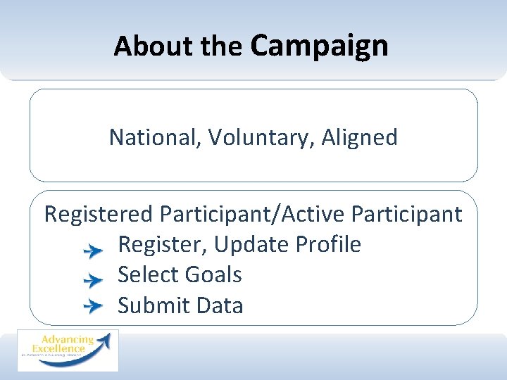 About the Campaign National, Voluntary, Aligned Registered Participant/Active Participant Register, Update Profile Select Goals