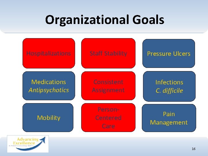 Organizational Goals Hospitalizations Staff Stability Pressure Ulcers Medications Antipsychotics Consistent Assignment Infections C. difficile