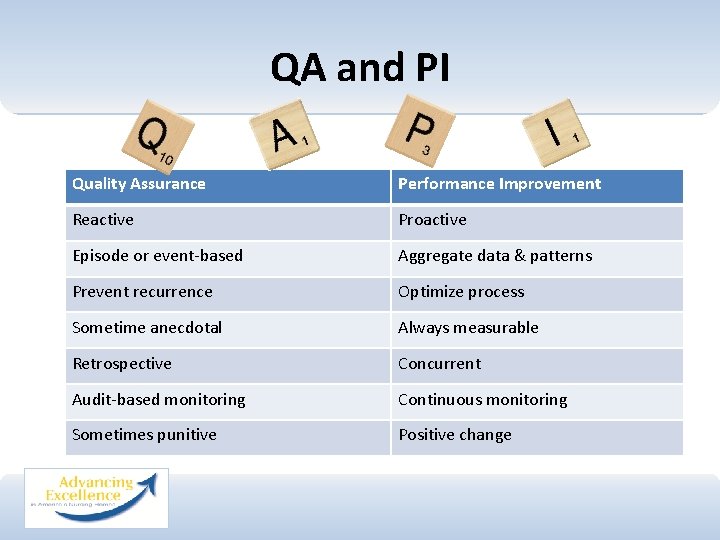 QA and PI Quality Assurance Performance Improvement Reactive Proactive Episode or event-based Aggregate data