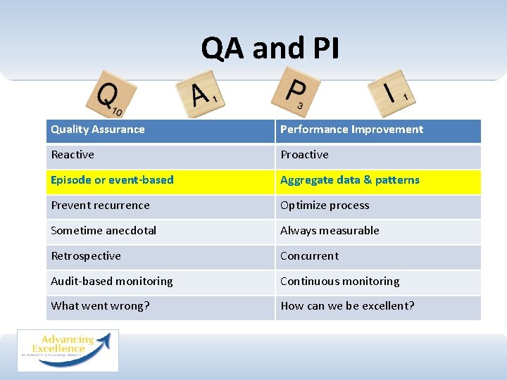 QA and PI Quality Assurance Performance Improvement Reactive Proactive Episode or event-based Aggregate data