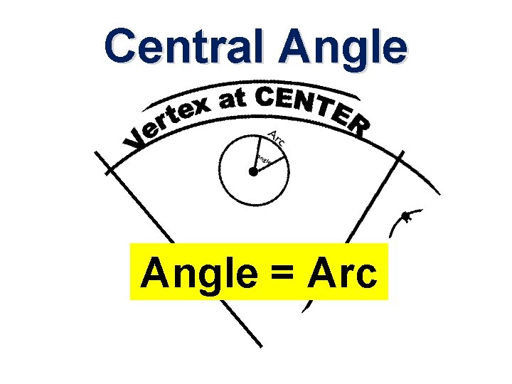 Central Angle = Arc 