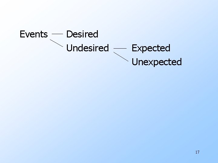 Events Desired Undesired Expected Unexpected 17 