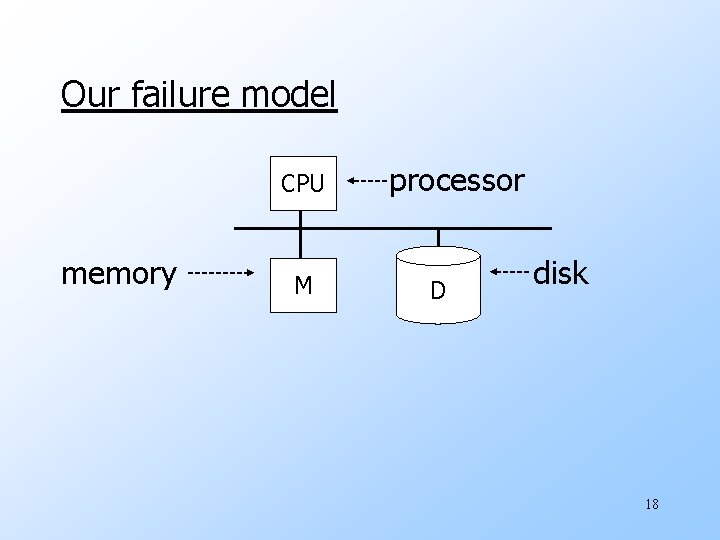 Our failure model CPU memory M processor D disk 18 