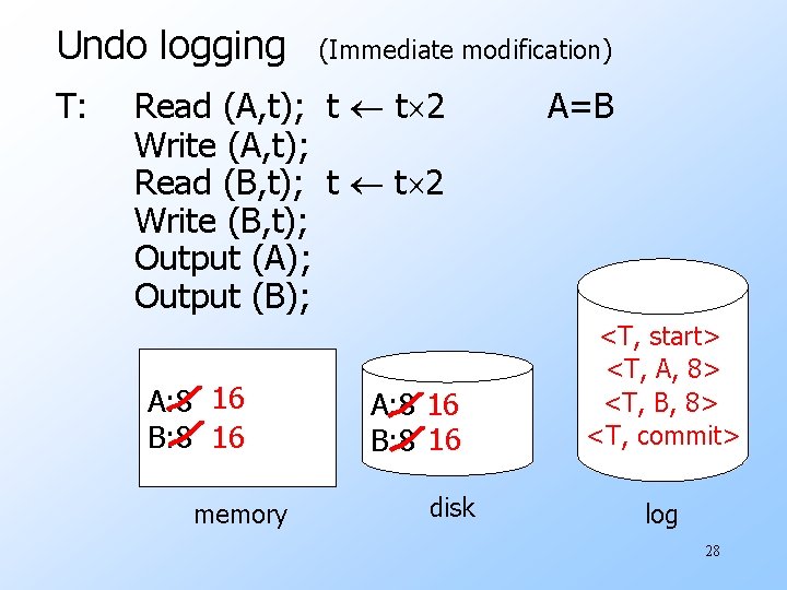 Undo logging T: (Immediate modification) Read (A, t); t t 2 Write (A, t);