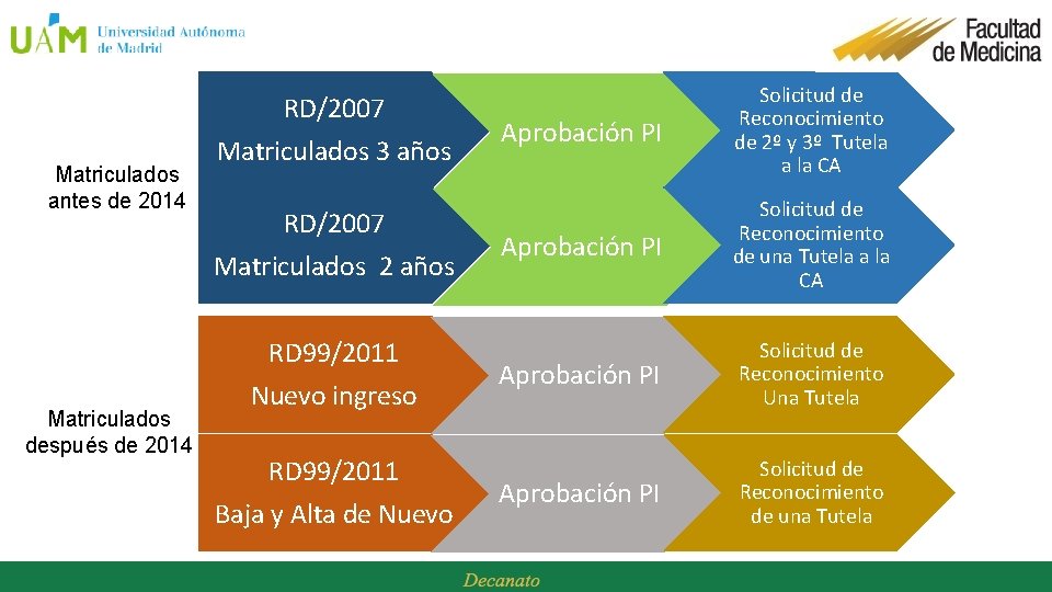 Matriculados antes de 2014 Matriculados después de 2014 RD/2007 Matriculados 3 años RD/2007 Matriculados