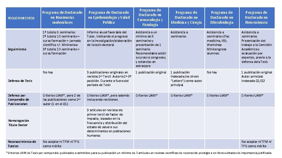 REQUERIMIENTOS Seguimiento Programa de Doctorado en Epidemiología y Salud Pública 1ª tutela: 6 seminarios