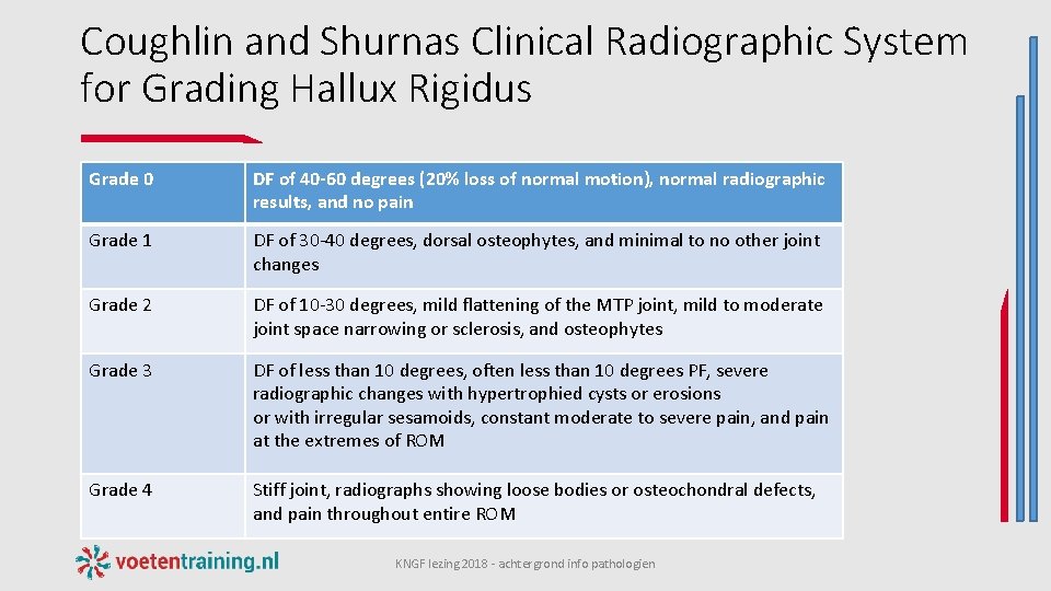 Coughlin and Shurnas Clinical Radiographic System for Grading Hallux Rigidus Grade 0 DF of