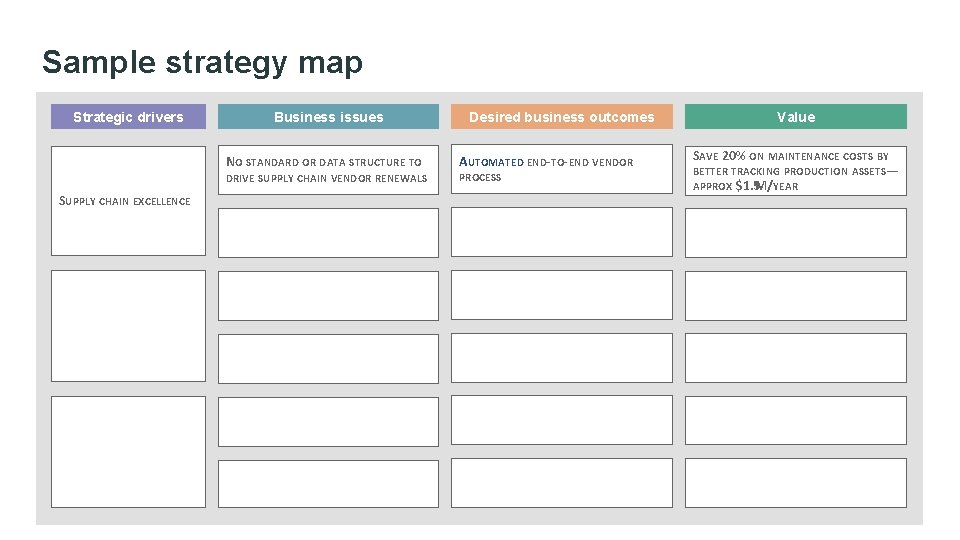Sample strategy map Strategic drivers Business issues Desired business outcomes NO STANDARD OR DATA