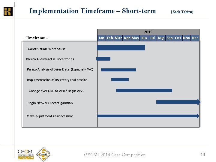 Implementation Timeframe – Short-term (Zach Tahiru) 2015 Jan Feb Mar Apr May Jun Jul Implementation Timeframe – Short-term (Zach Tahiru) 2015 Jan Feb Mar Apr May Jun Jul
