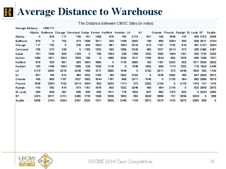Average Distance to Warehouse The Distance between CMSC Sites (in miles) Average Distance Atlanta Average Distance to Warehouse The Distance between CMSC Sites (in miles) Average Distance Atlanta