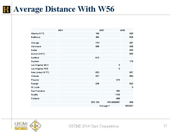 Average Distance With W 56 W 34 W 87 W 56 Atlanta (ATT) 166 Average Distance With W 56 W 34 W 87 W 56 Atlanta (ATT) 166