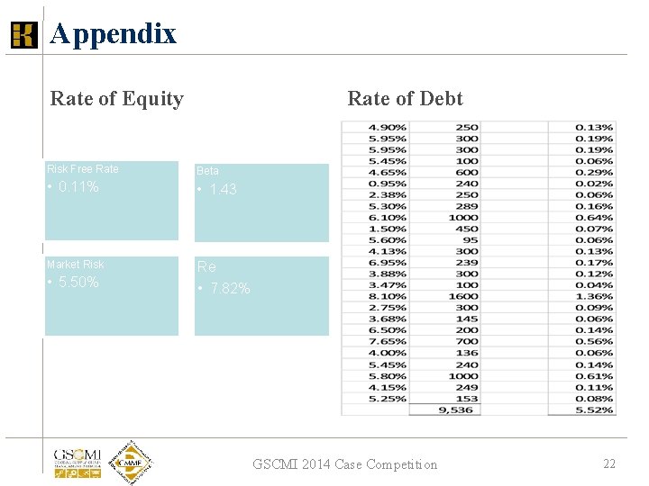 Appendix Rate of Equity Rate of Debt Risk Free Rate Beta • 0. 11% Appendix Rate of Equity Rate of Debt Risk Free Rate Beta • 0. 11%