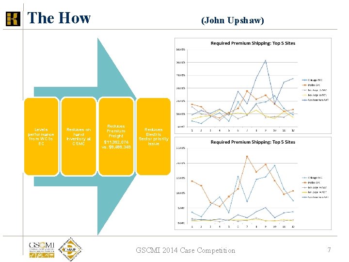 The How Levels performance from WC to EC Reduces on hand Inventory at CSMC The How Levels performance from WC to EC Reduces on hand Inventory at CSMC