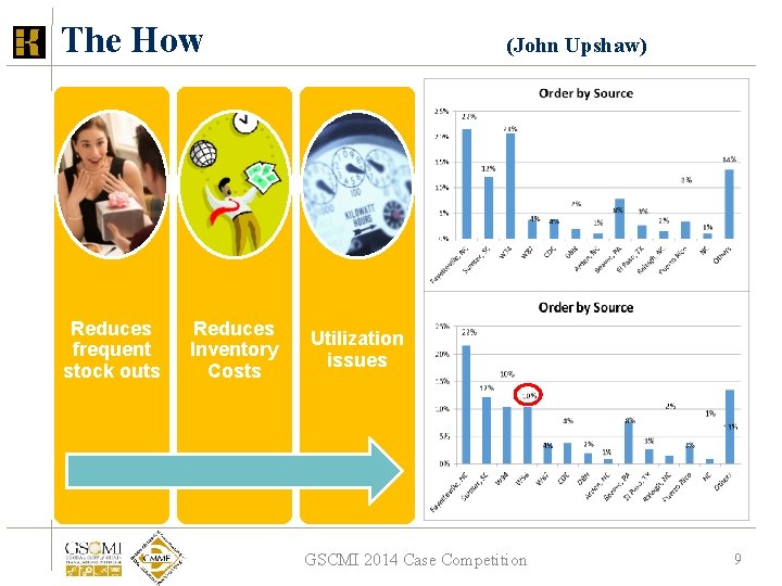 The How Reduces frequent stock outs Reduces Inventory Costs (John Upshaw) Utilization issues GSCMI The How Reduces frequent stock outs Reduces Inventory Costs (John Upshaw) Utilization issues GSCMI
