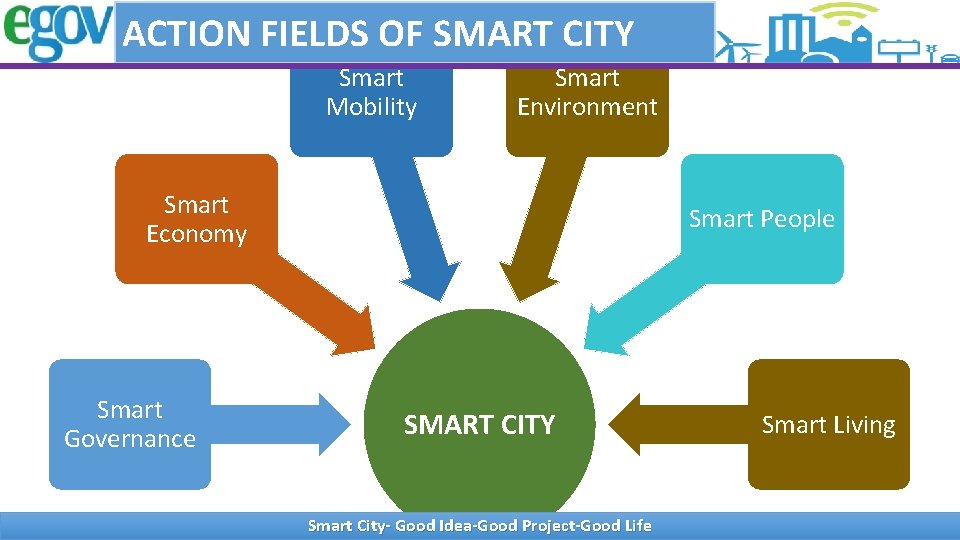 ACTION FIELDS OF SMART CITY Smart Mobility Smart Environment Smart Economy Smart Governance Smart