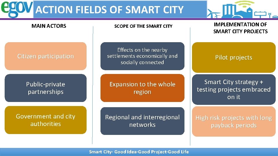 ACTION FIELDS OF SMART CITY MAIN ACTORS SCOPE OF THE SMART CITY IMPLEMENTATION OF