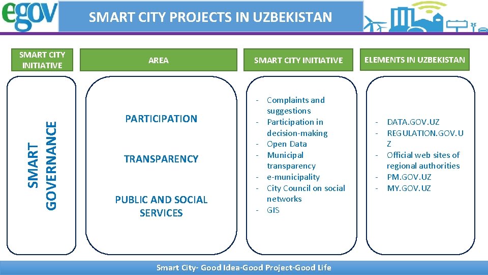 SMART CITY PROJECTS IN UZBEKISTAN SMART GOVERNANCE SMART CITY INITIATIVE AREA PARTICIPATION TRANSPARENCY PUBLIC