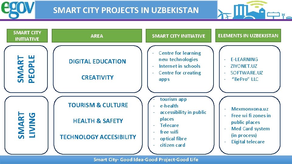 SMART CITY PROJECTS IN UZBEKISTAN SMART PEOPLE SMART CITY INITIATIVE AREA DIGITAL EDUCATION CREATIVITY