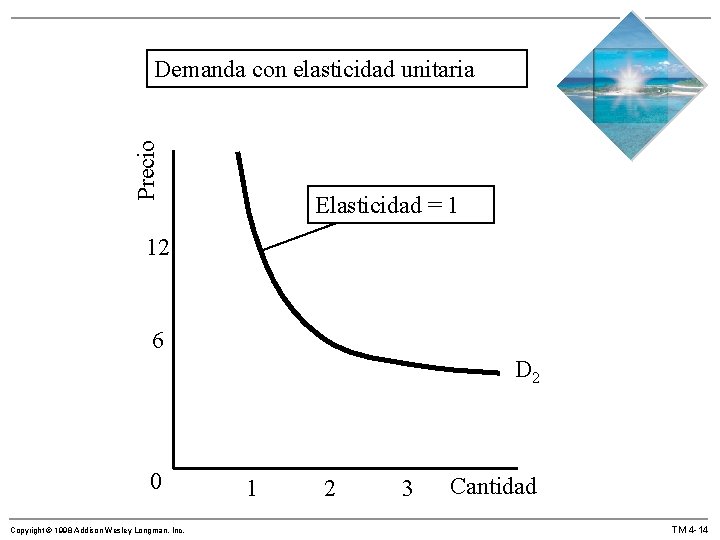 Precio Demanda con elasticidad unitaria Elasticidad = 1 12 6 D 2 0 Copyright Precio Demanda con elasticidad unitaria Elasticidad = 1 12 6 D 2 0 Copyright