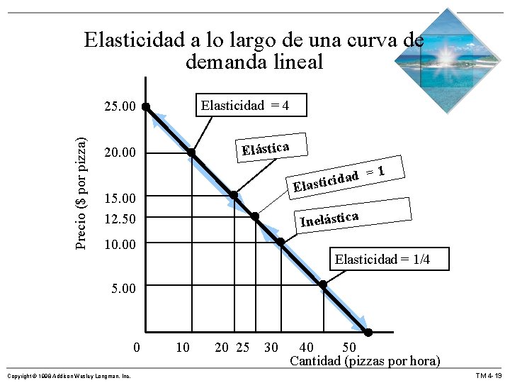 Precio ($ por pizza) Elasticidad a lo largo de una curva de demanda lineal