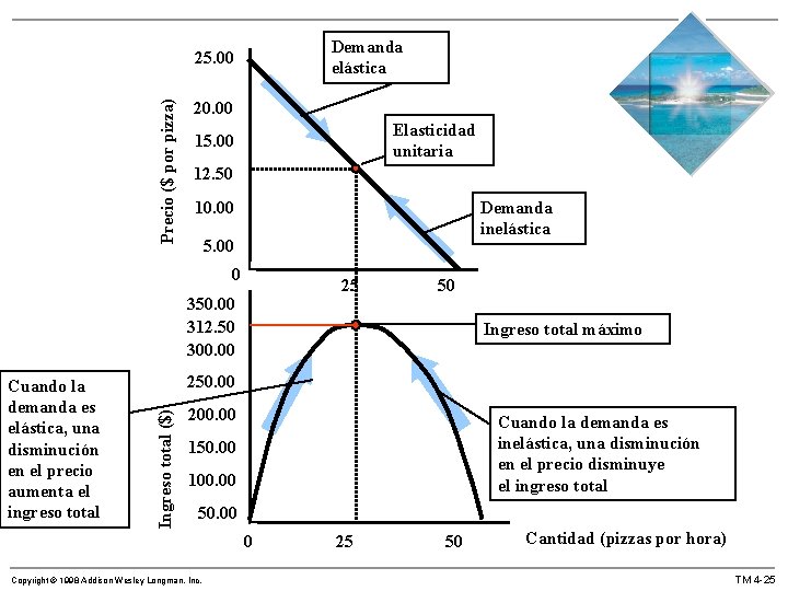 Demanda elástica Precio ($ por pizza) 25. 00 20. 00 Elasticidad unitaria 15. 00