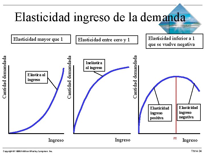 Elasticidad ingreso de la demanda Cantidad demandada Elástica al ingreso Elasticidad inferior a 1