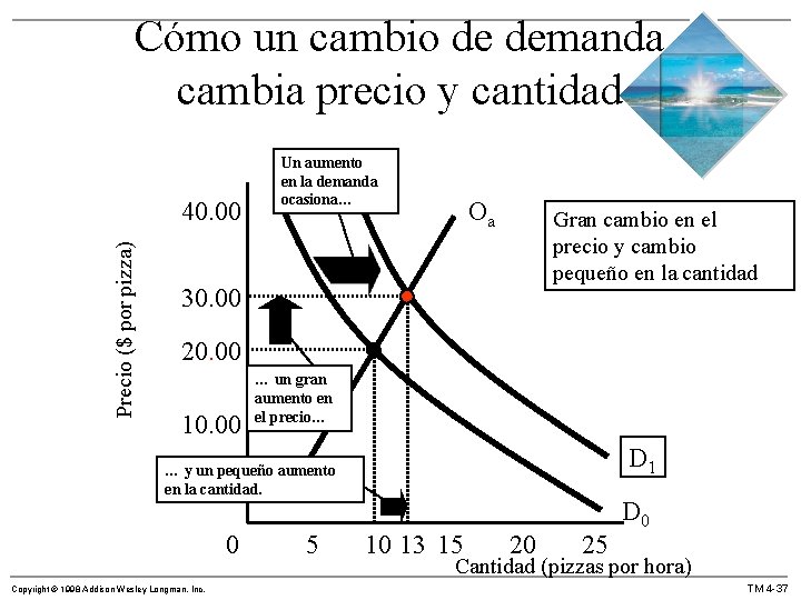 Cómo un cambio de demanda cambia precio y cantidad Precio ($ por pizza) 40.