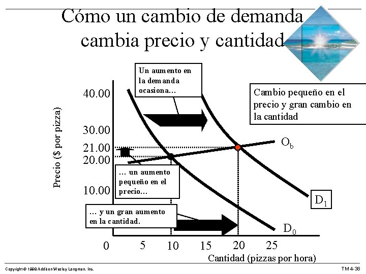 Cómo un cambio de demanda cambia precio y cantidad Precio ($ por pizza) 40. Cómo un cambio de demanda cambia precio y cantidad Precio ($ por pizza) 40.