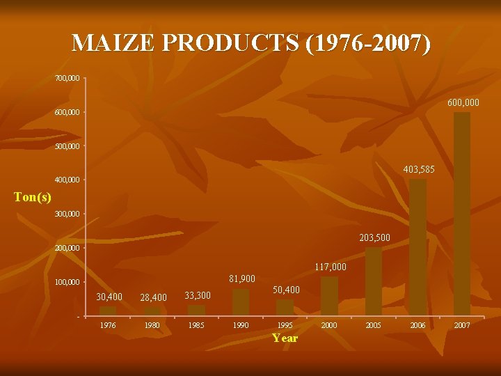 MAIZE PRODUCTS (1976 -2007) 700, 000 600, 000 500, 000 403, 585 400, 000