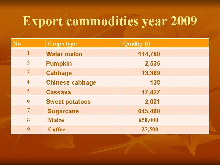 Export commodities year 2009 No Crops type Quality (t) 1 Water melon 2 Pumpkin