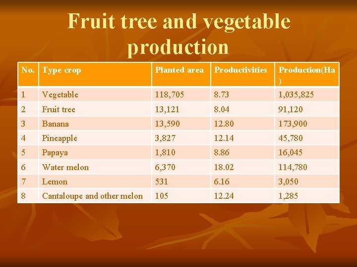 Fruit tree and vegetable production No. Type crop Planted area Productivities Production(Ha ) 1