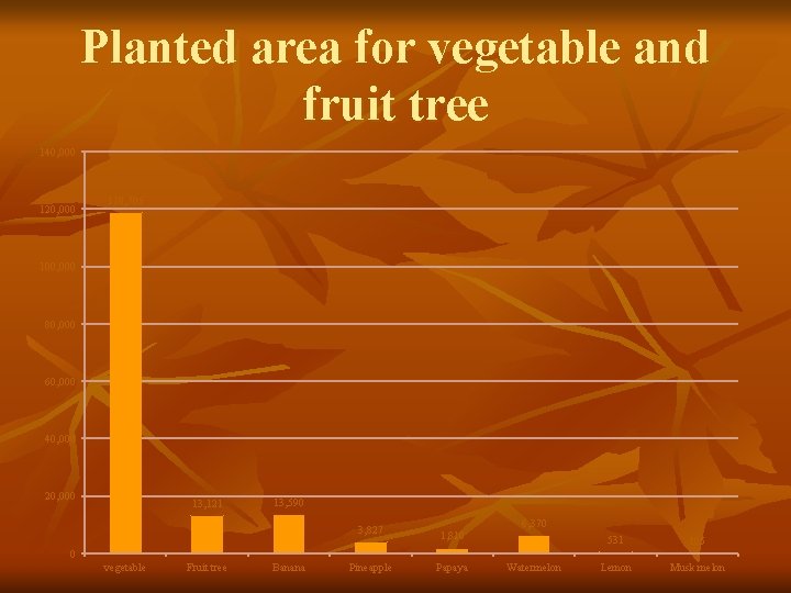 Planted area for vegetable and fruit tree 140, 000 120, 000 118, 705 100,