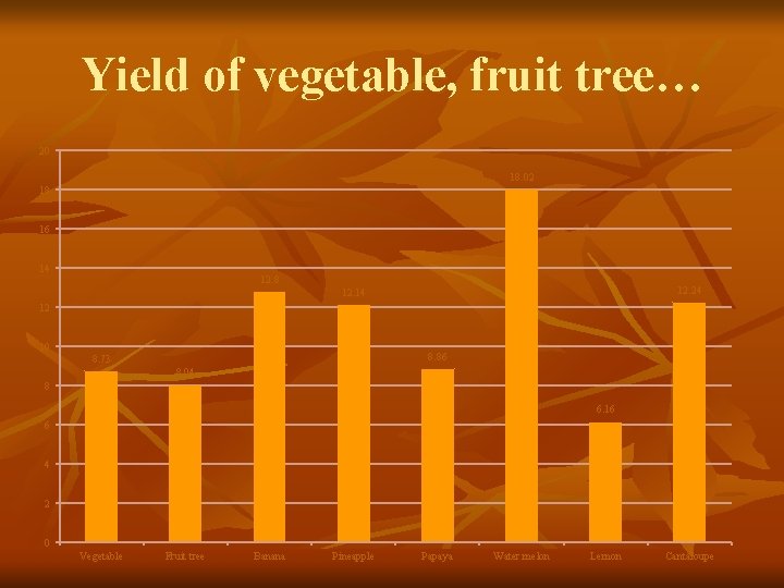 Yield of vegetable, fruit tree… 20 18. 02 18 16 14 12. 8 12.