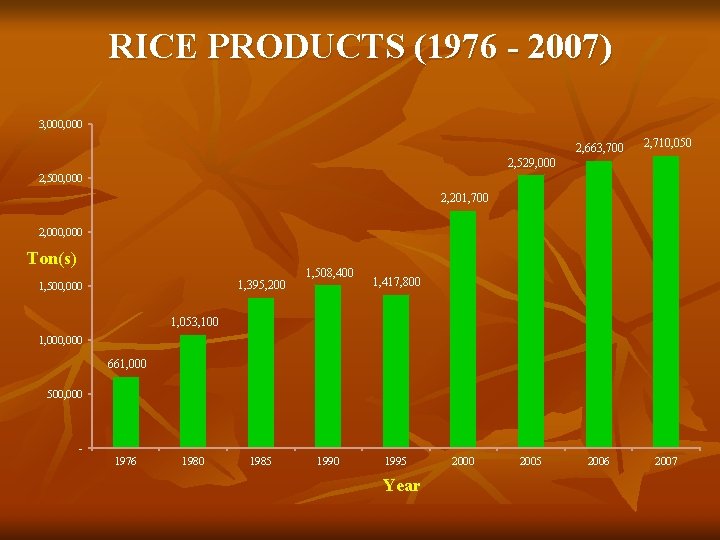RICE PRODUCTS (1976 - 2007) 3, 000 2, 663, 700 2, 710, 050 2006
