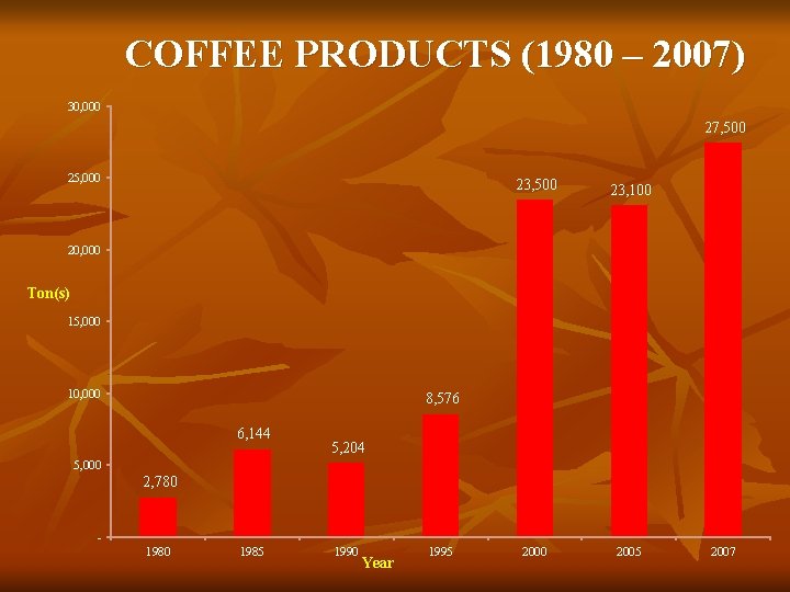 COFFEE PRODUCTS (1980 – 2007) 30, 000 27, 500 25, 000 23, 500 23,
