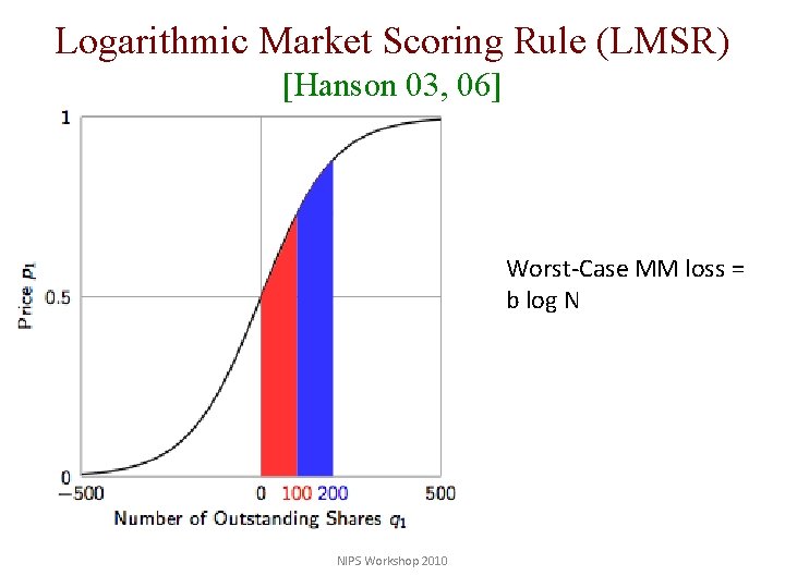 Logarithmic Market Scoring Rule (LMSR) [Hanson 03, 06] Worst-Case MM loss = b log