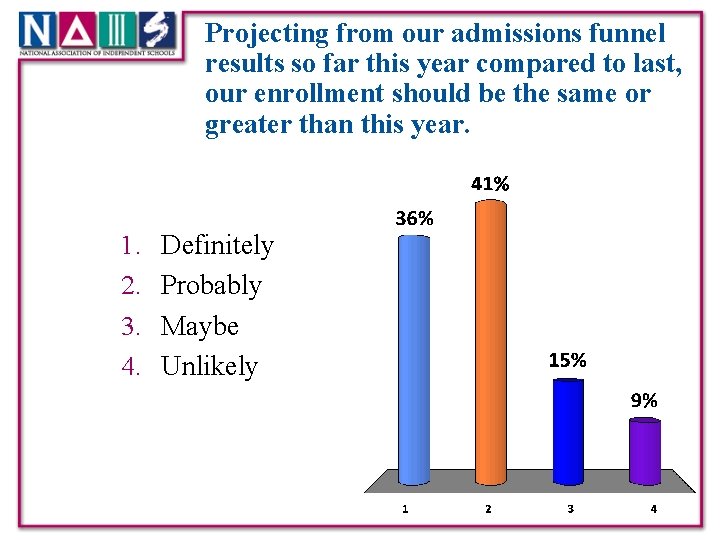 Projecting from our admissions funnel results so far this year compared to last, our
