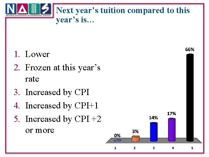 Next year’s tuition compared to this year’s is… 1. Lower 2. Frozen at this