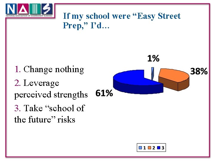 If my school were “Easy Street Prep, ” I’d… 1. Change nothing 2. Leverage