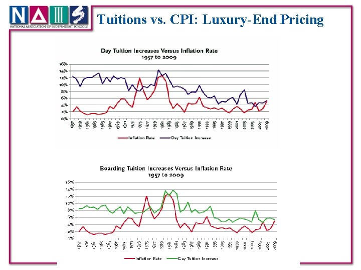 Tuitions vs. CPI: Luxury-End Pricing 