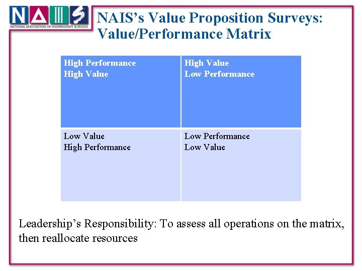 NAIS’s Value Proposition Surveys: Value/Performance Matrix High Performance High Value Low Performance Low Value