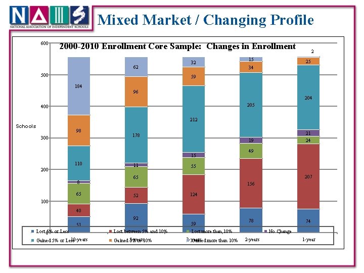 Mixed Market / Changing Profile 600 2000 -2010 Enrollment Core Sample: Changes in Enrollment