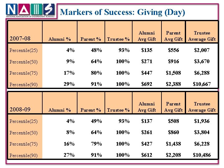Markers of Success: Giving (Day) 2007 -08 Alumni % Parent % Trustee % Alumni