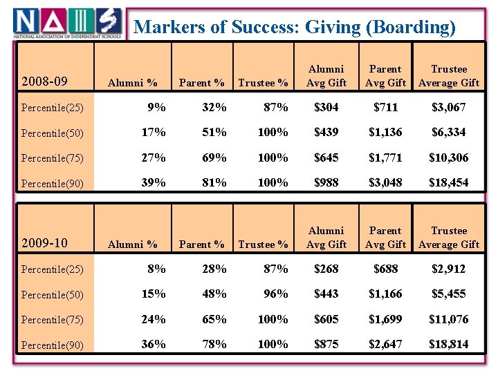 Markers of Success: Giving (Boarding) 2008 -09 Alumni % Parent % Trustee % Alumni