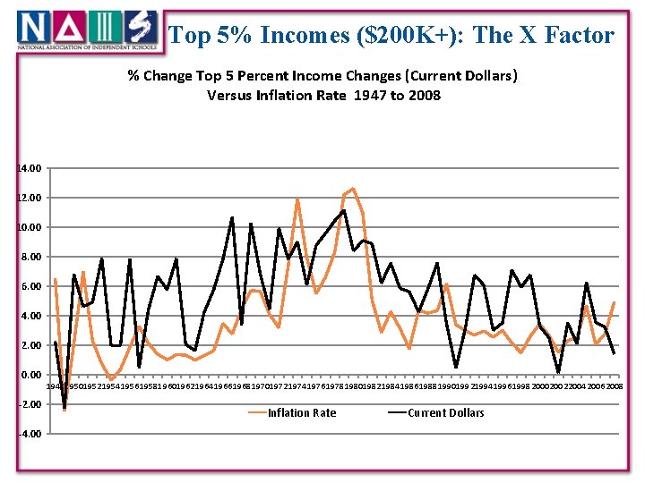 Top 5% Incomes ($200 K+): The X Factor % Change Top 5 Percent Income